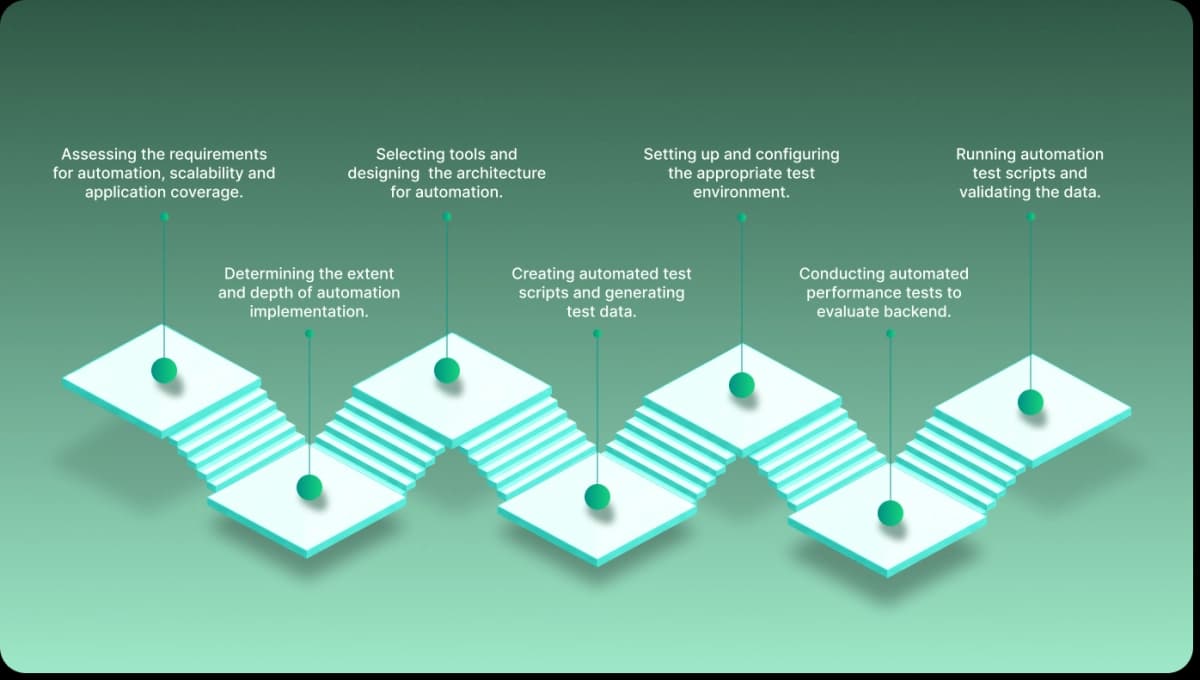 Our Approach to Test Automation