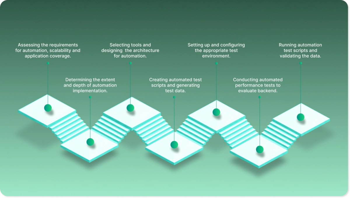 Our Approach to Test Automation